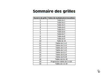 100 Multiplications sans erreur