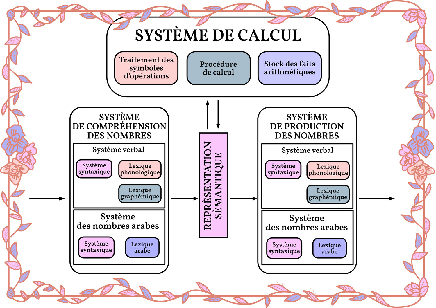 Système de Calcul : Modèle de McCloskey